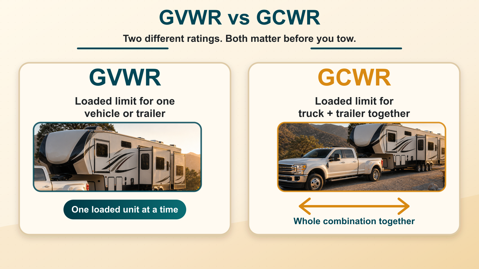 Infographic comparing GVWR as the loaded weight limit for one truck or trailer with GCWR as the combined truck and trailer limit.