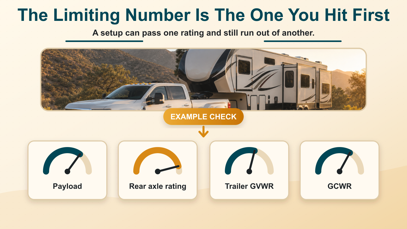 Graphic showing separate RV towing checks for payload, rear axle rating, trailer GVWR, and GCWR with the reminder that the limiting number is the one hit first.