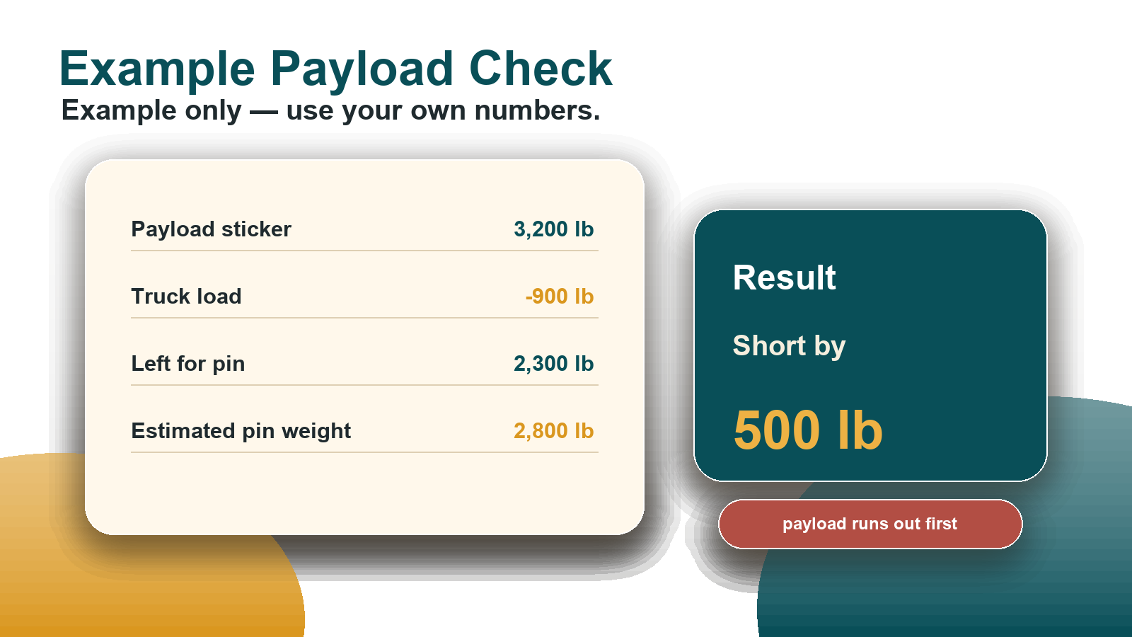 Clean calculator-style example showing 3,200 pounds of payload, 900 pounds of truck load, 2,300 pounds left for pin weight, 2,800 pounds estimated pin weight, and a result short by 500 pounds.