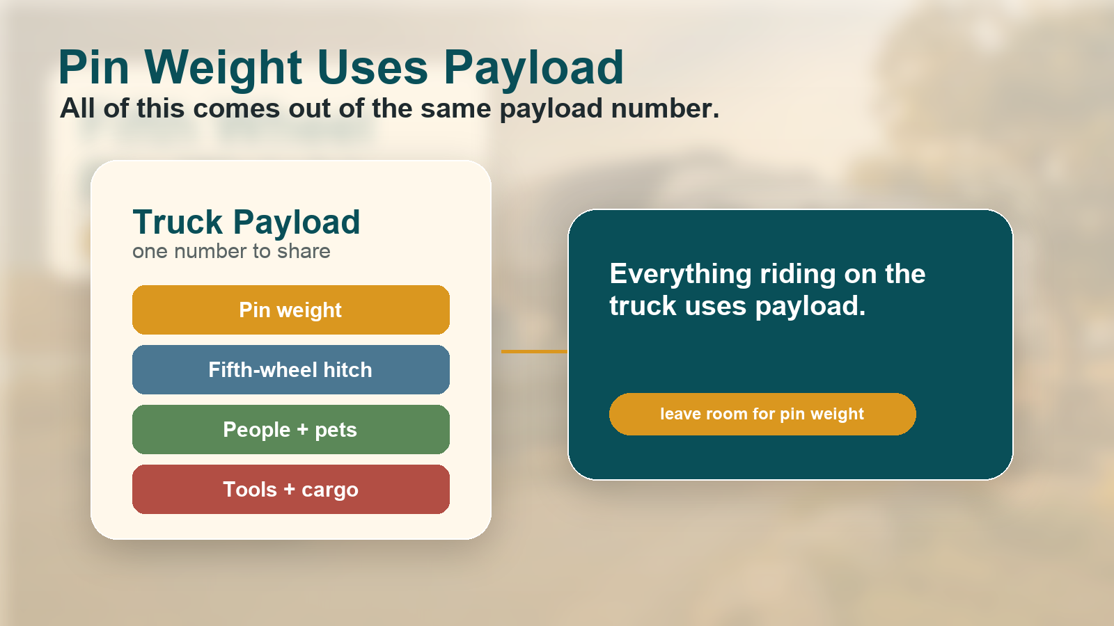Clean stacked payload card showing pin weight, fifth wheel hitch, people and pets, and tools and cargo all using the same truck payload number.